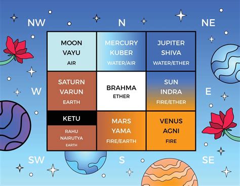 vastu purusha 懇請 用法